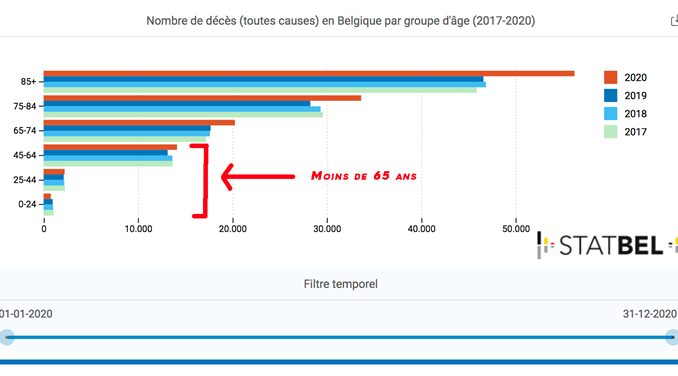 Évolution de la mortalité en Belgique